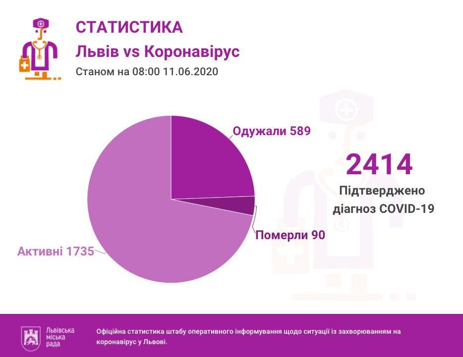 На Львівщині зафіксували рекордну кількість хворих коронавірусом. Інфографіка міськради