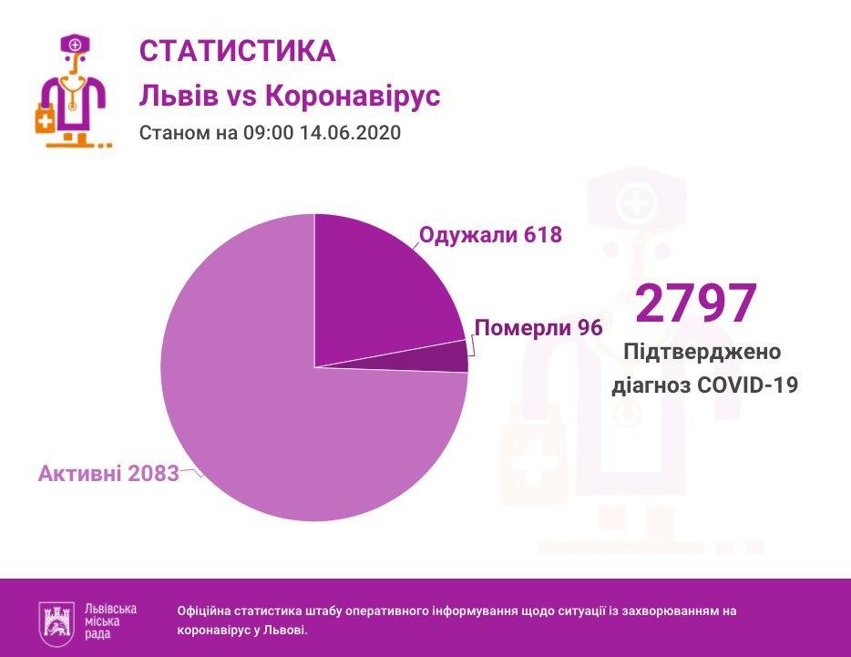 На Львівщині за добу виявили 139 випадків коронавірусу. Інфографіка міськради