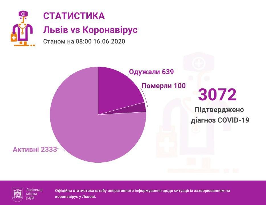 16 червня у Львові та області підтверджено 3072 випадки інфікування коронавірусом. Інфографіка міськради