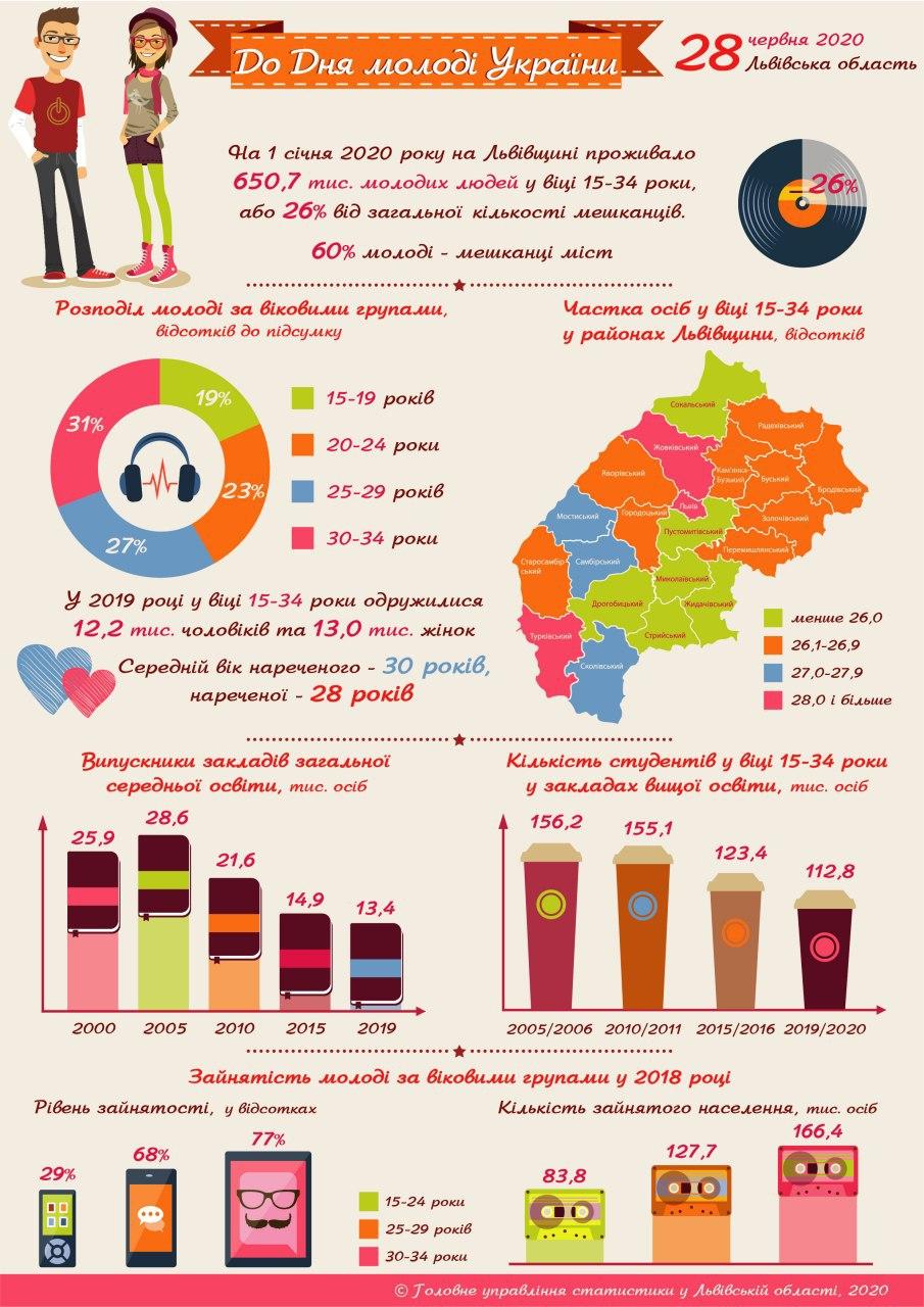 Інфографіка: Головне управління статистики у Львівській області