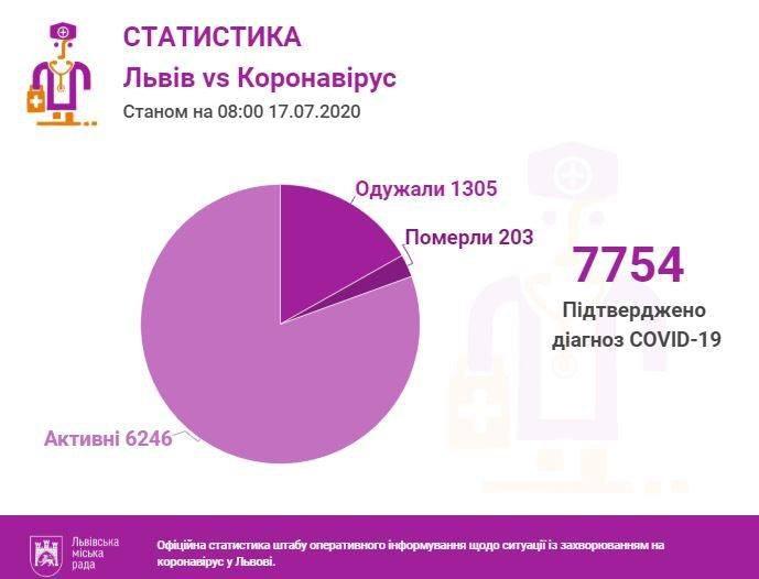Інфографіка міськради