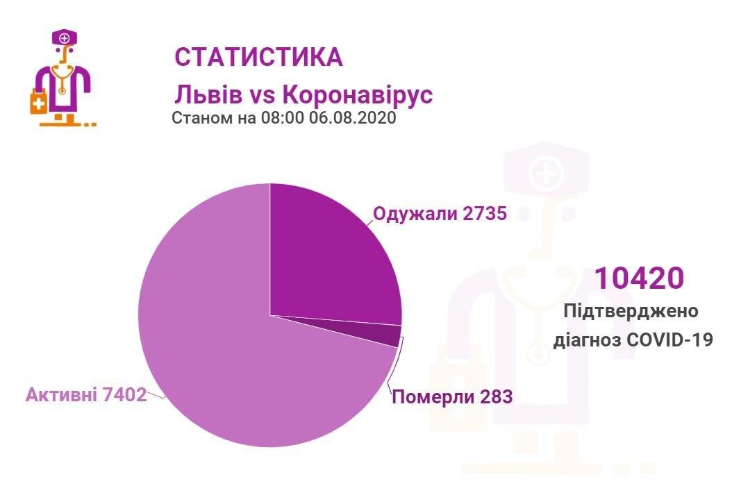 Інфографіка міськради
