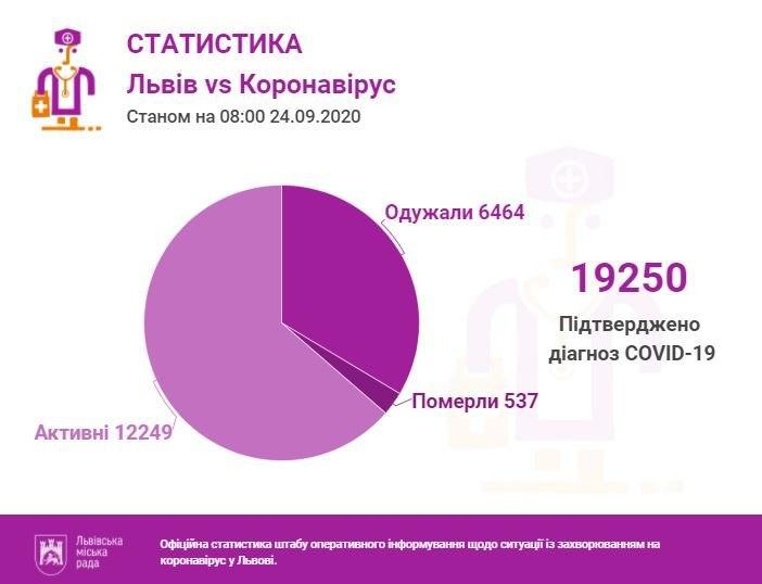 У Львові та на Львівщині за добу підтвердили 205 випадків коронавірусу. Інфографіка міськради
