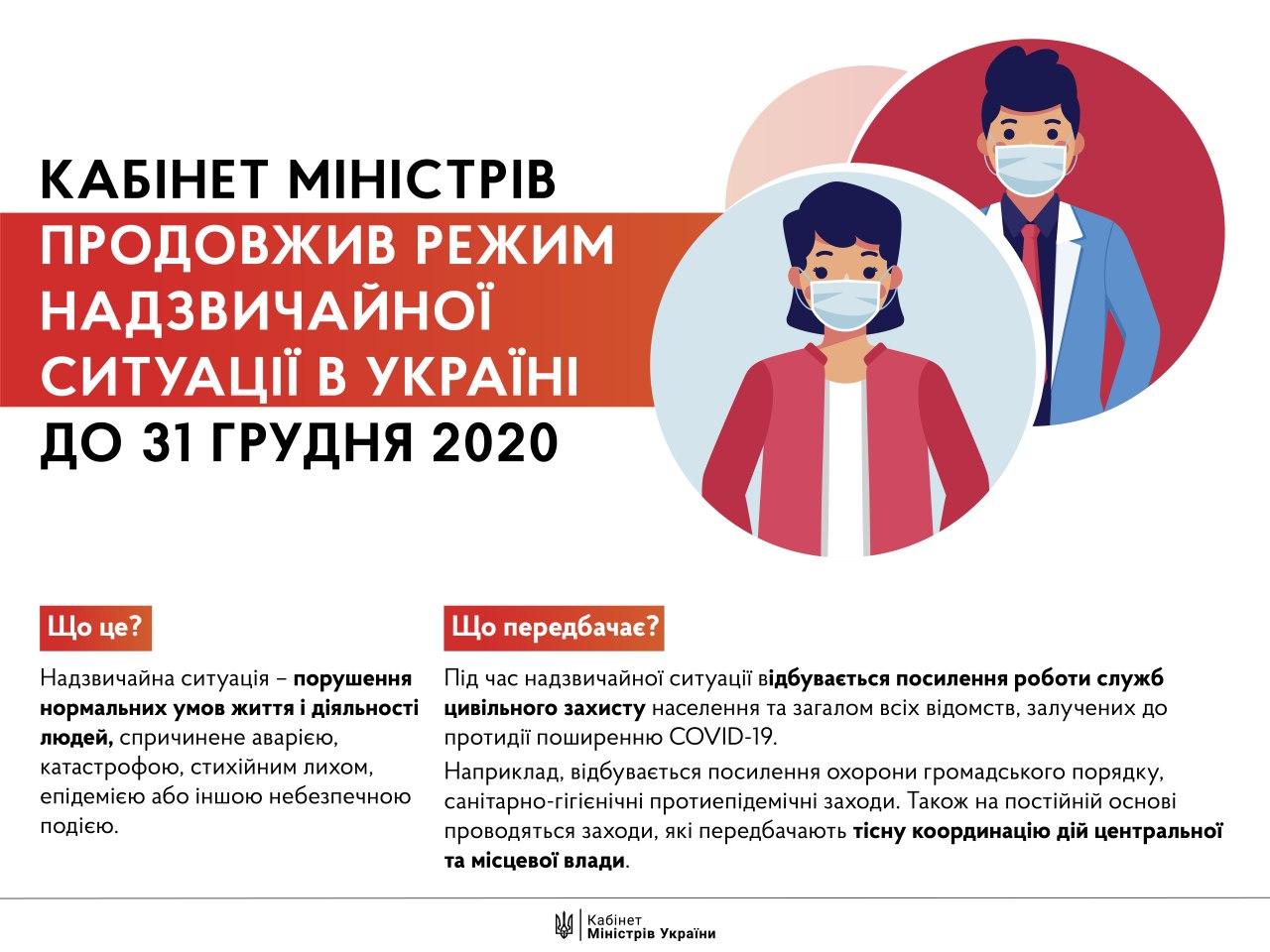 Кабінет Міністрів подовжив режим надзвичайної ситуації в Україні до 31 грудня. Фото: Денис Шмигаль