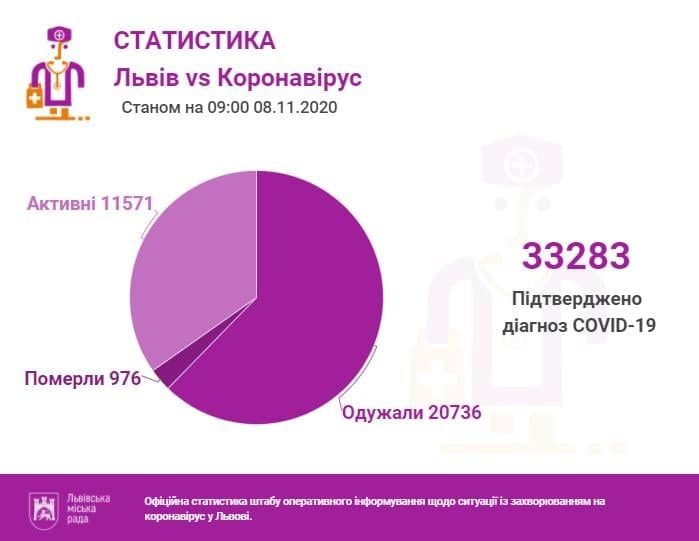 8 листопада у Львові та на Львівщині підтверджено  33283 випадки інфікування коронавірусом. Фото міськради