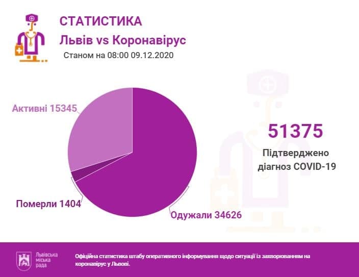 9 грудня у Львові та на Львівщині підтвердили 51375 випадків інфікування коронавірусом. Фото міськради