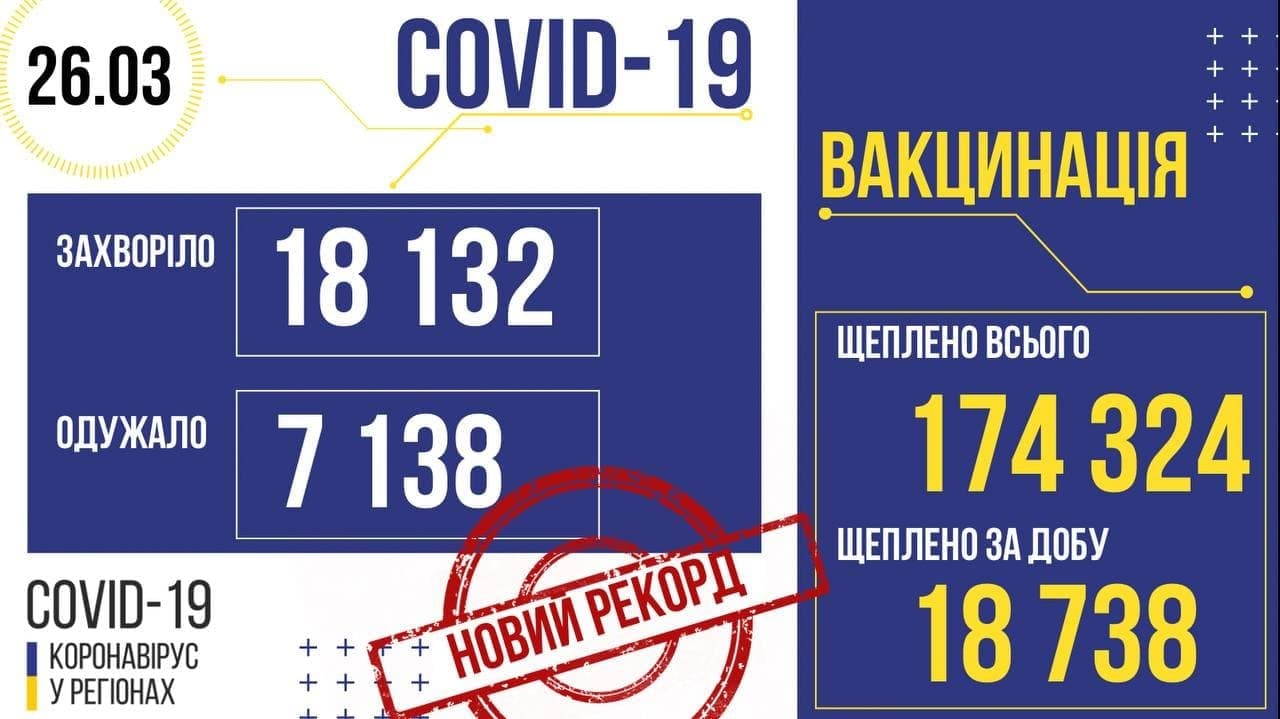 Сьогодні в Україні зафіксували рекордну кількість нових випадків коронавірусу. Фото: Мінздоров'я