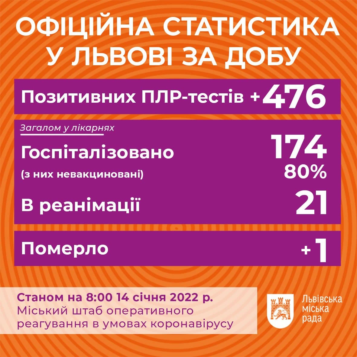 Скільки жителів Львова та області інфікувалися коронавірусом на 14 січня (статистика)