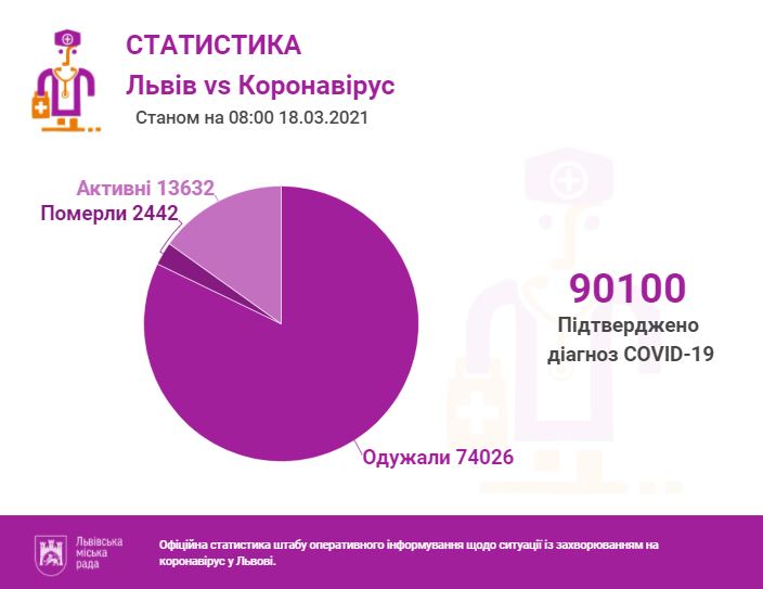 18 березня у Львові та на Львівщині підтверджено 90100 випадків інфікування коронавірусом. Фото міськради
