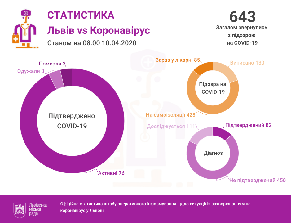 У Львові та на Львівщині підтверджено 82 випадки інфікування коронавірусом