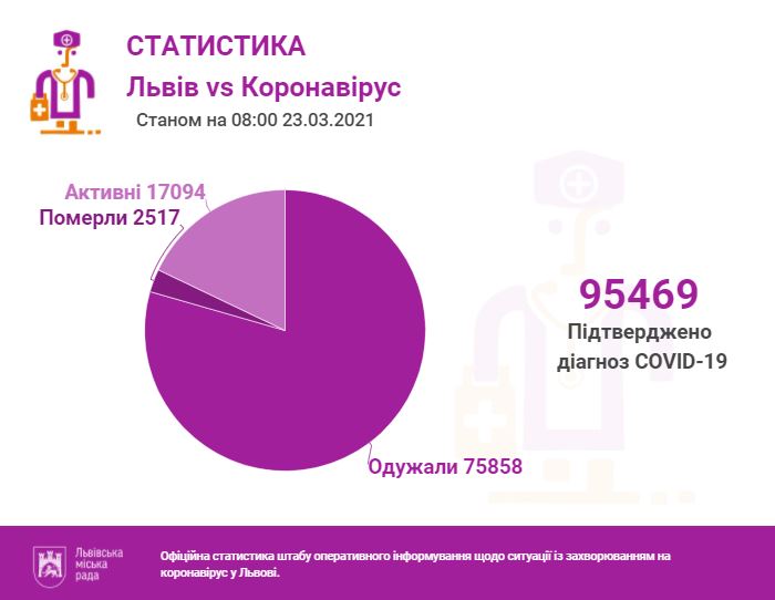 Статистика Covid-19: скільки інфікованих виявили у Львові та області фото 1