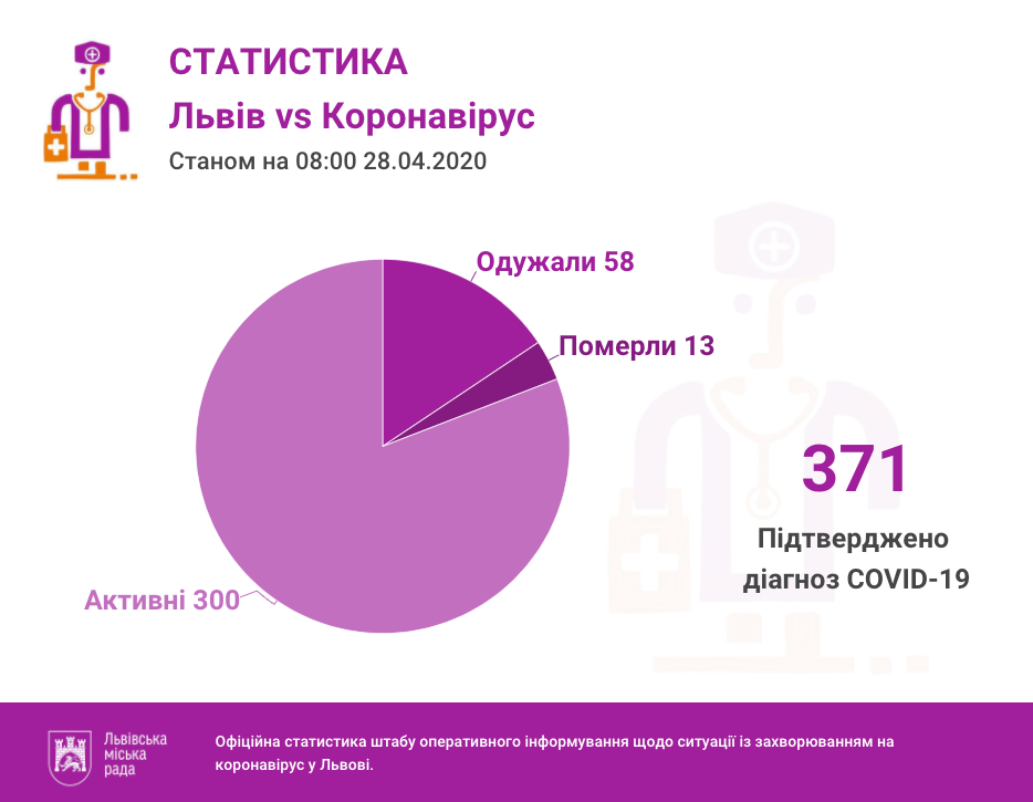 28 квітня у Львові та області підтвердили 371 випадок інфікування коронавірусом