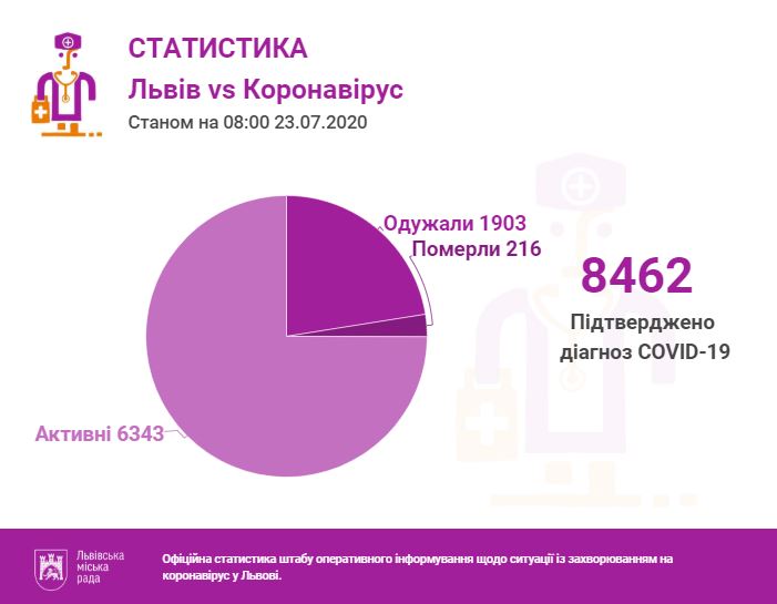 Інфографіка міськради