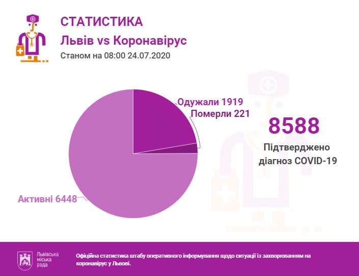 Інфографіка міськради