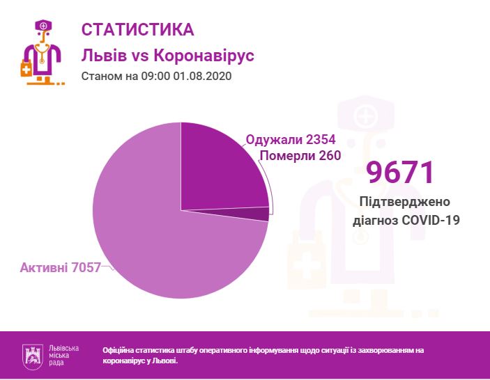 Інфографіка міськради