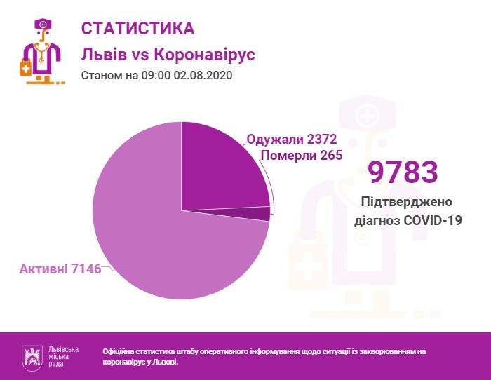 Інфографіка міськради