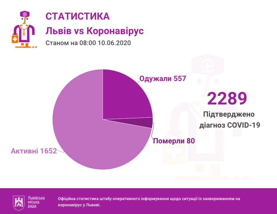 У Львові та області 2289 підтверджених випадків коронавірусу. Інфографіка міськради