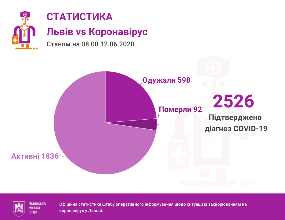 На Львівщині підтвердили 112 нових випадків коронавірусу. Інфографіка міськради