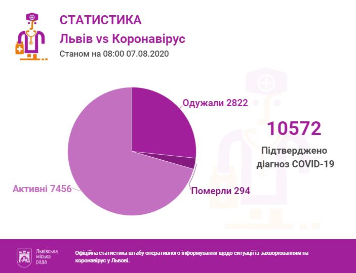 Інфографіка міськради Львова