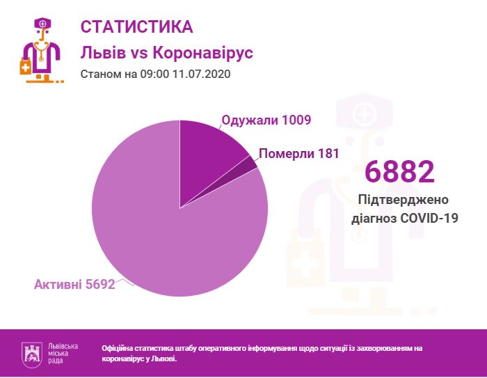 У Львові та області підтверджено 6882 випадки інфікування коронавірусом. Інфографіка міськради