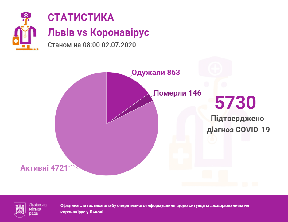 Інфографіка Львівської міськради