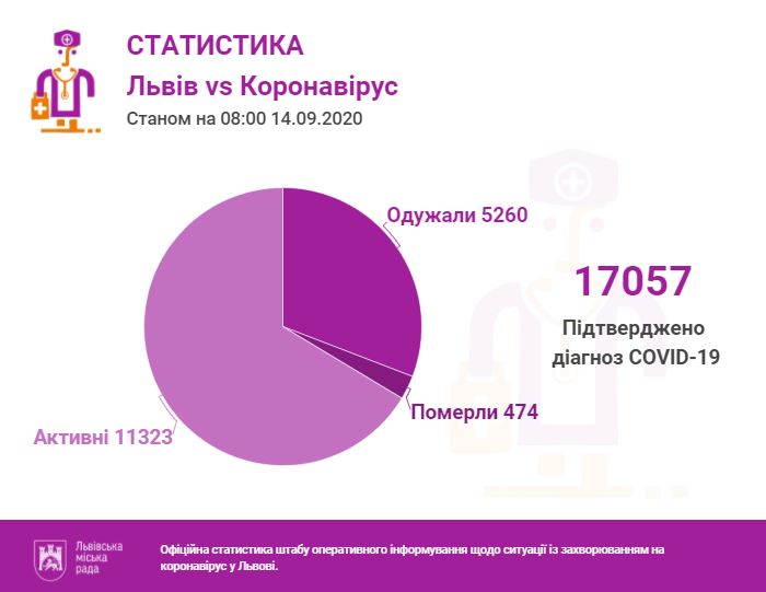 На Львівщині підтверджено 17057 випадків коронавірусу. Інфографіка міськради