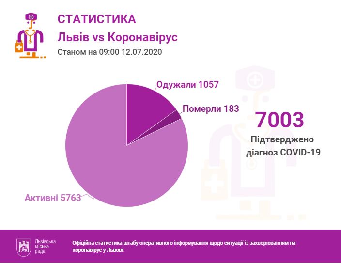 Статистика інфікування коронавірусом у Львові 12 липня. Інфографіка міськради