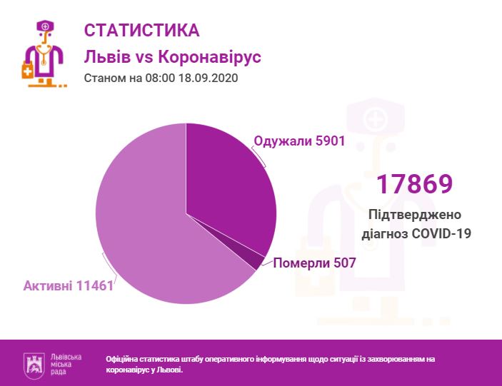 У Львові та області підтвердили понад 200 нових випадків коронавірусу. Інфографіка міськради