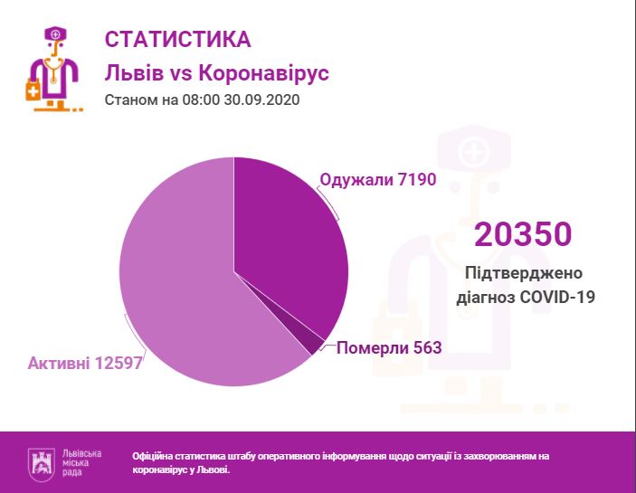 У Львові та на Львівщині підтверджено 20350 випадків коронавірусу. Інфографіка міськради