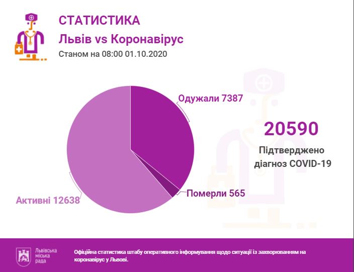 1 жовтня у Львові та на Львівщині підтверджено 20590 випадків коронавірусу. Інфографіка міськради