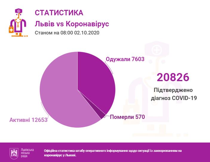 2 жовтня у Львові та на Львівщині коронавірус виявили у 236 людей. Інфографіка міськради