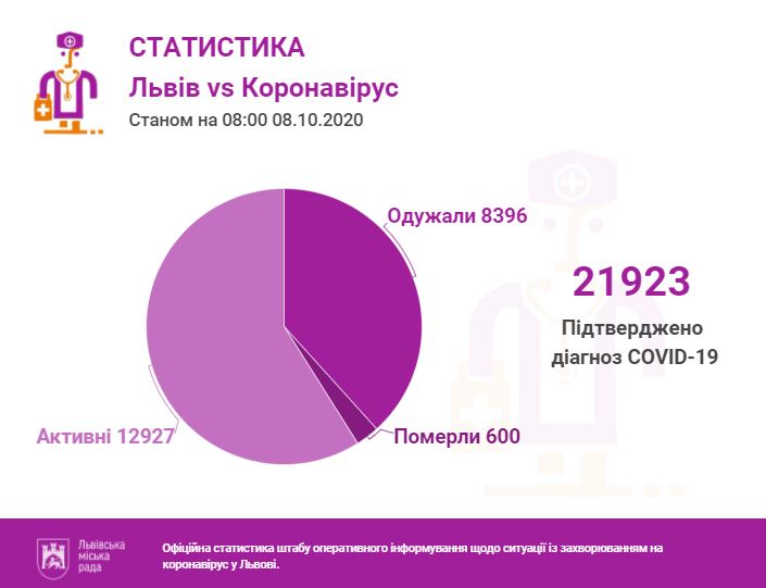 У Львові та області підтвердили 227 нових випадків інфікування коронавірусом. Інфографіка міськради