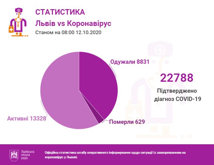 Станом на ранок 12 жовтня на Львівщині підтвердили 22788 випадків інфікування коронавірусом. Інфографіка міськради