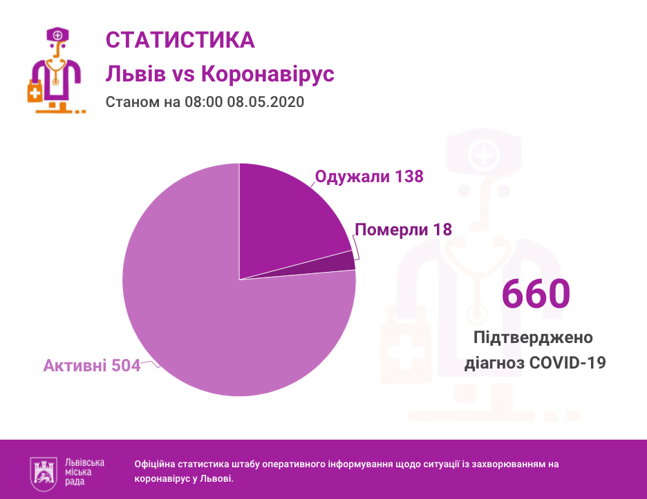 8 травня у Львові та області підтвердили 660 випадків інфікування коронавірусом, з них 65 — за останню добу