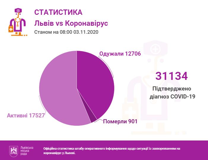Статистика інфікування коронавірусом у Львові та області на 3 листопада. Інфографіка міськради