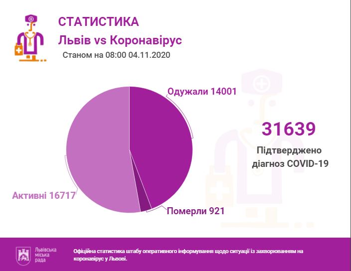 Статистика коронавірусу у Львові та на Львівщині станом на 4 листопада. Інфографіка міськради