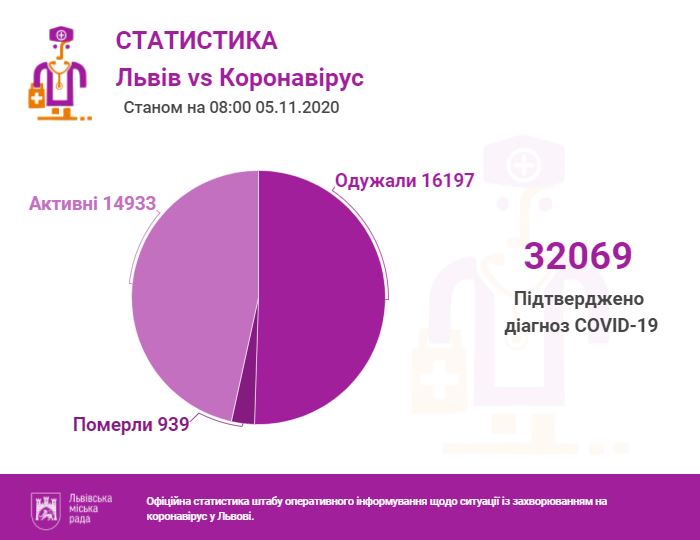 Скільки хворих на коронавірус виявили у Львові та області станом на 5 листопада. Інфографіка міськради