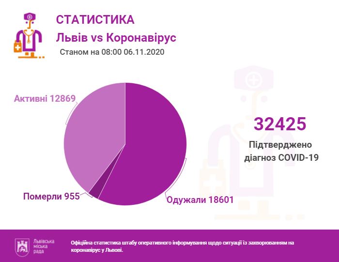Статистика інфікування коронавірусом у Львові та області 6 листопада. Інфографіка міськради