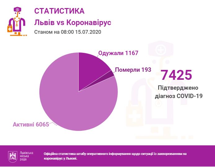 Статистика міськради Львова