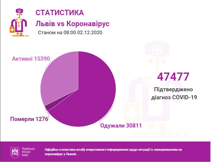 2 грудня у Львові та на Львівщині підтвердили 586 випадків коронавірусу. Фото міськради