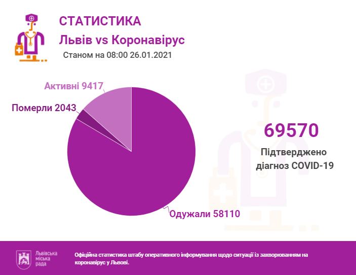 Станом на ранок 26 січня у Львові та на Львівщині виявили 167 інфікованих коронавірусом. Фото міськради