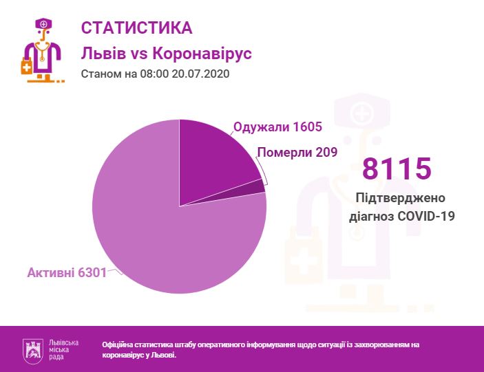 Статистика міськради
