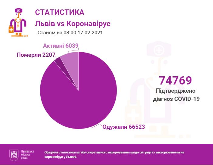 Covid-19 у Львові та на Львівщині: кількість інфікованих зростає фото 1