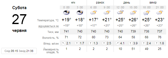 Яка погода чекає львів'ян на вихідних. Скріншот з сайту