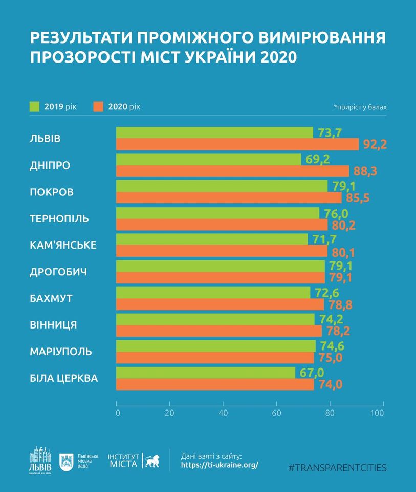 Львів очолив рейтинг прозорості міст України. Рейтинг «Transparent cities/Прозорі міста»