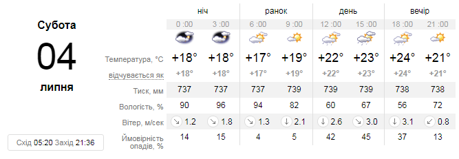 Яка погода чекає львів'ян на вихідних. Скріншот з сайту