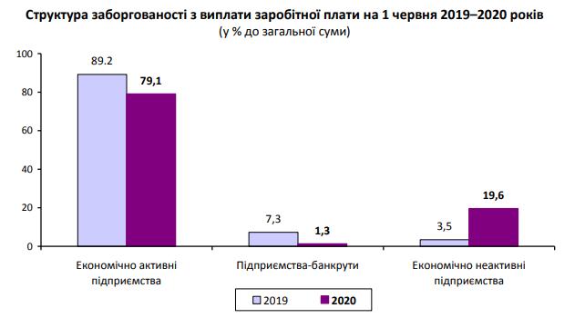Структура заборгованості з виплати заробітної плати на 1 червня 2019–2020 років. Скріншот з сайту управління статистики Львівщини.