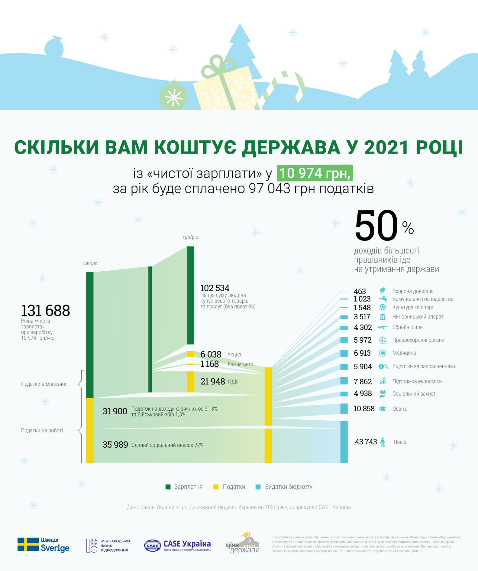 Скільки податків у 2021 році сплатить середньостатистичний українець. Фото: Ціна держави/Facebook