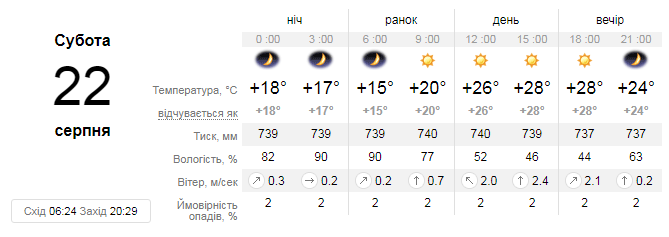 Яка погода чекає львів'ян на вихідних. Скріншот з сайту