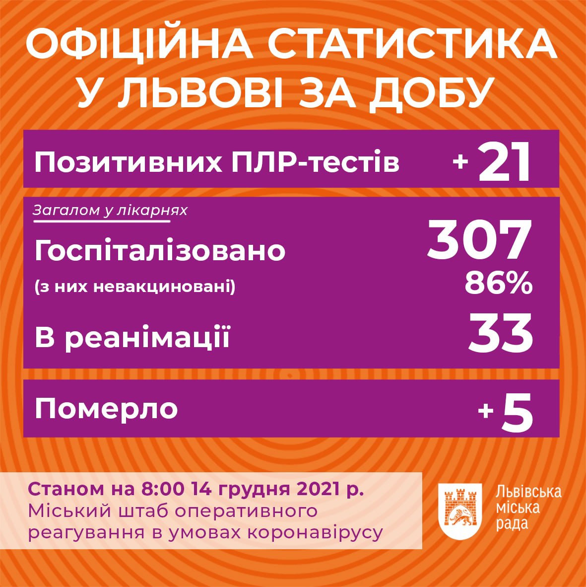 Скільки хворих на Covid-19 у Львові станом на 2 грудня Фото: city-adm.lviv.ua 